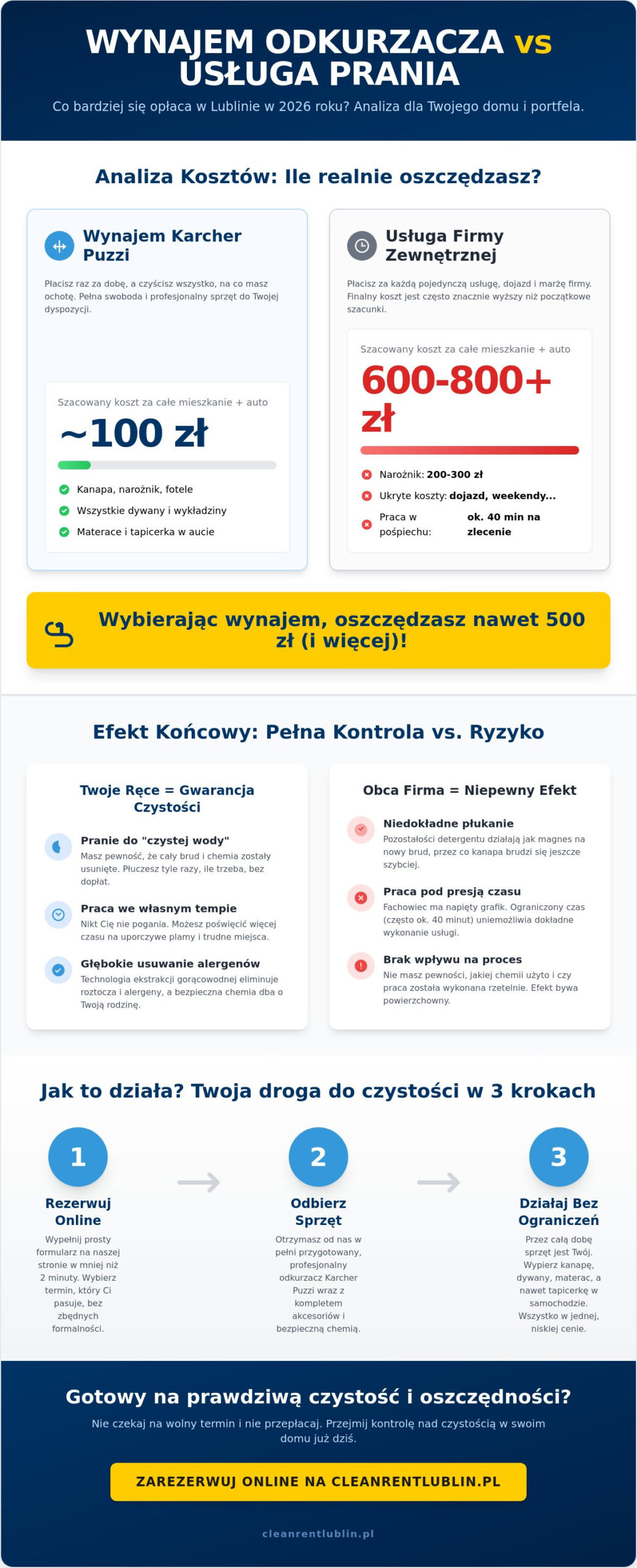Wynajem odkurzacza piorącego czy usługa prania? Porównanie kosztów i efektów 2026